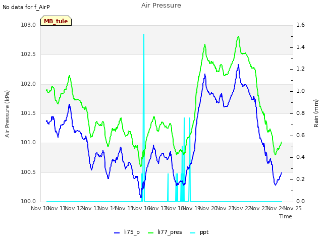 plot of Air Pressure