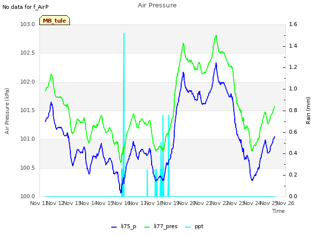 plot of Air Pressure