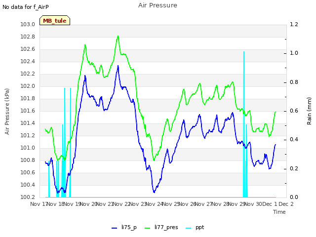 plot of Air Pressure