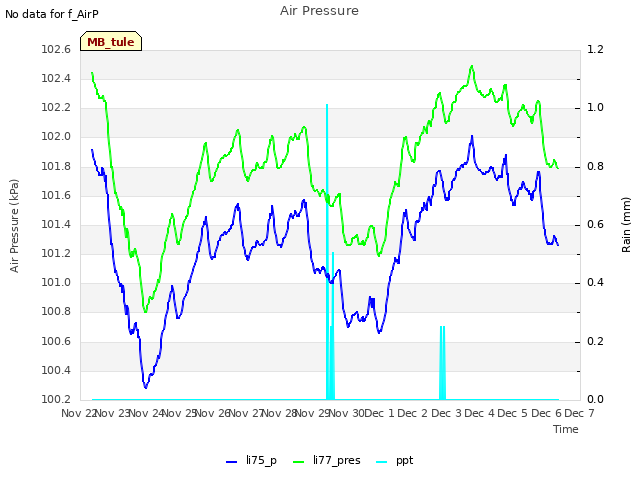 plot of Air Pressure