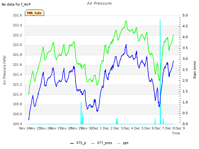 plot of Air Pressure