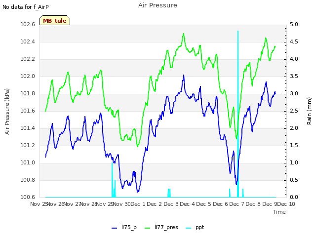 plot of Air Pressure