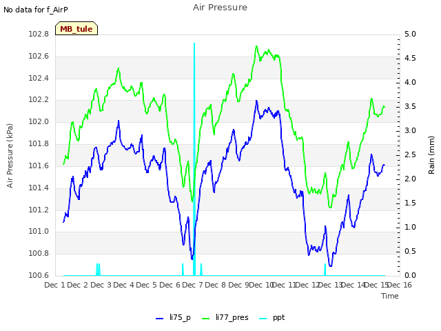 plot of Air Pressure
