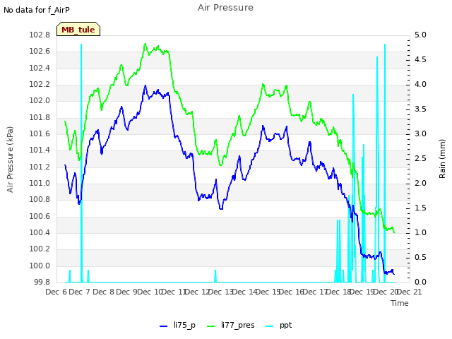 plot of Air Pressure