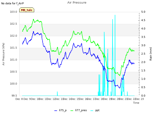 plot of Air Pressure