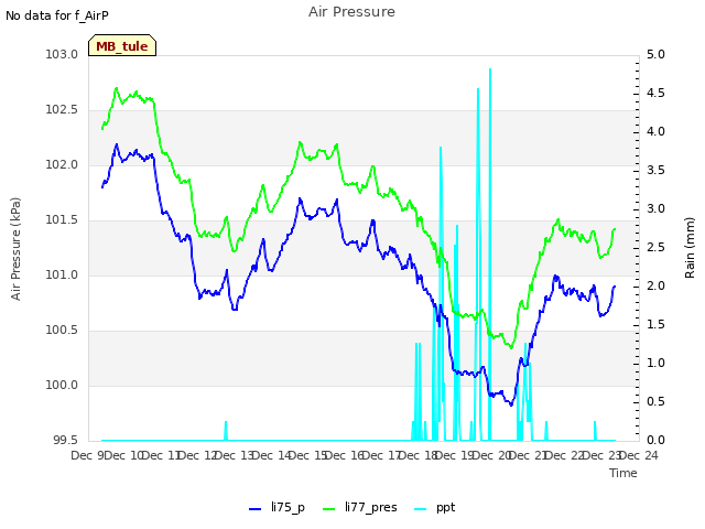 plot of Air Pressure