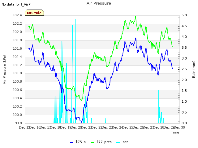 plot of Air Pressure