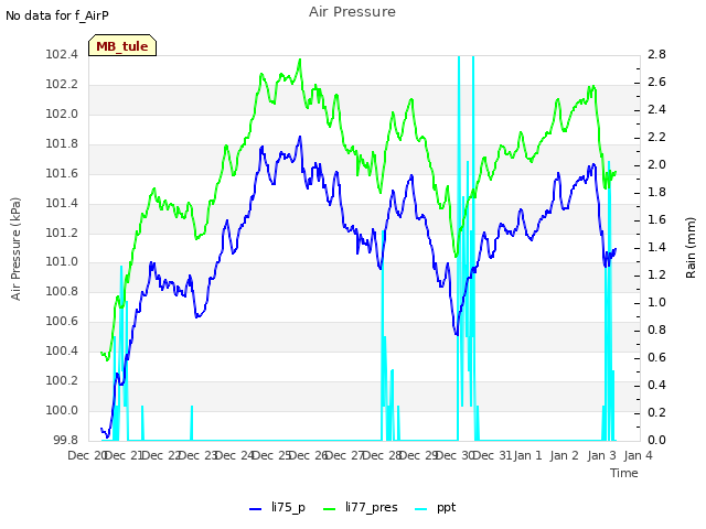 plot of Air Pressure