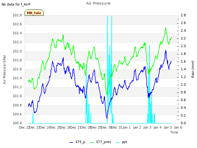 plot of Air Pressure