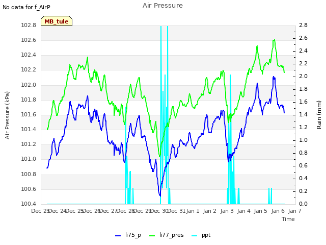 plot of Air Pressure