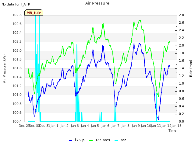 plot of Air Pressure