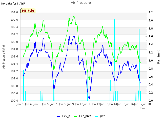 plot of Air Pressure