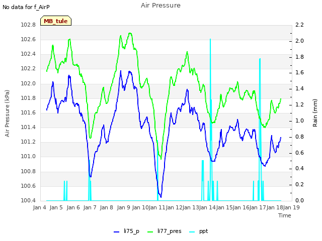 plot of Air Pressure