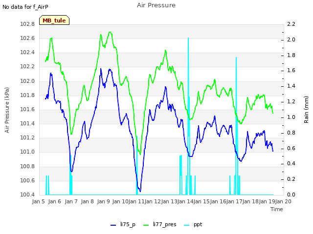 plot of Air Pressure