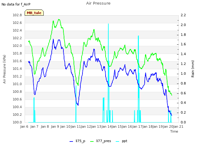 plot of Air Pressure