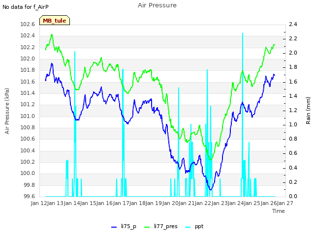 plot of Air Pressure