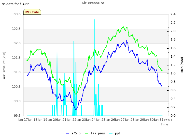 plot of Air Pressure