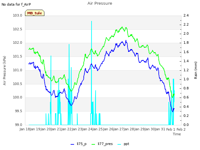 plot of Air Pressure