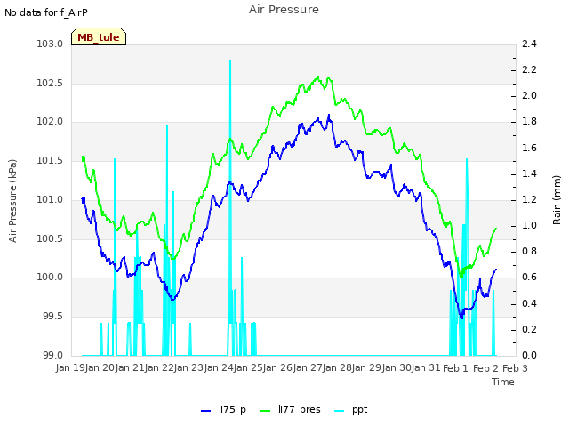 plot of Air Pressure