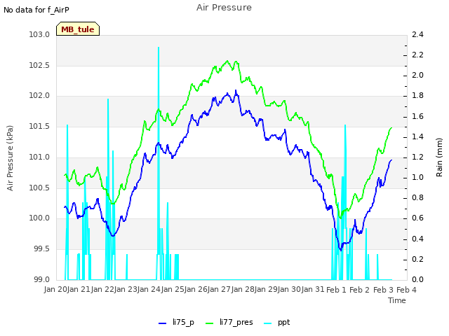 plot of Air Pressure