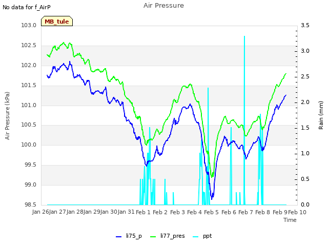 plot of Air Pressure