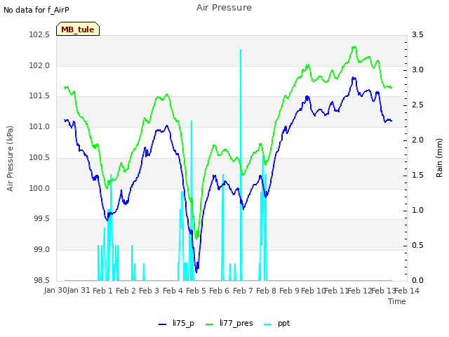 plot of Air Pressure