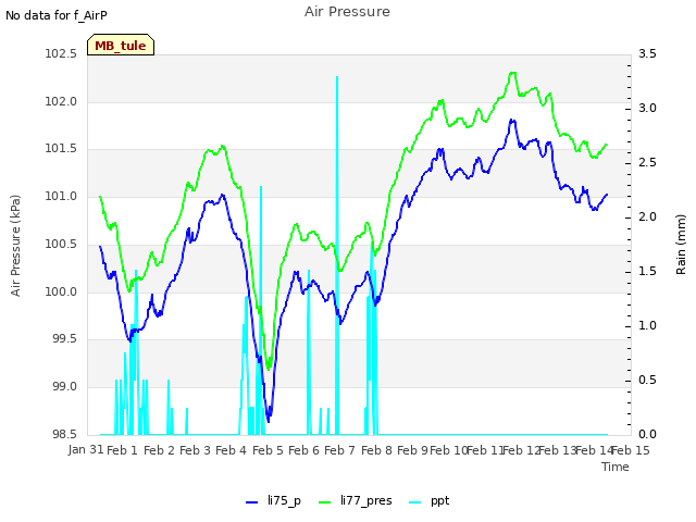 plot of Air Pressure