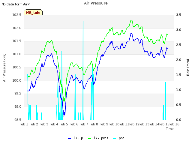 plot of Air Pressure