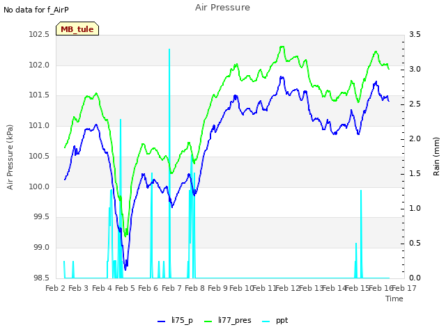 plot of Air Pressure