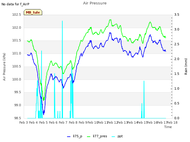 plot of Air Pressure