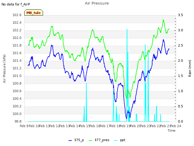 plot of Air Pressure