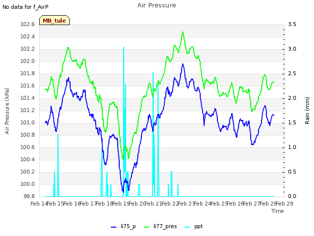 plot of Air Pressure