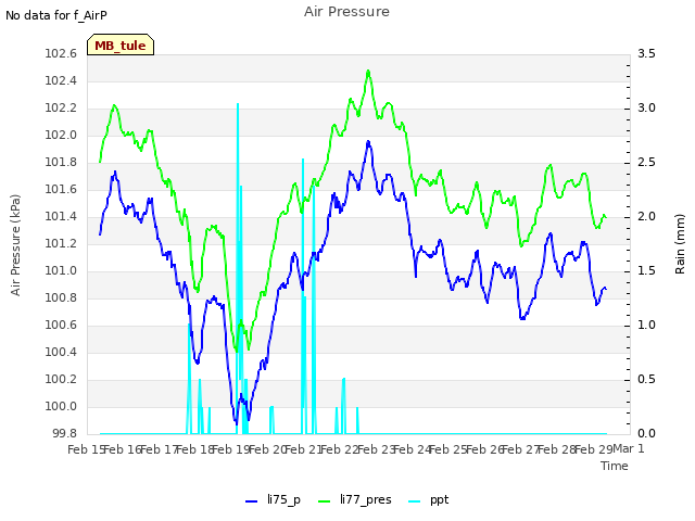 plot of Air Pressure