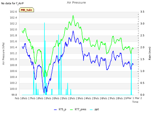 plot of Air Pressure