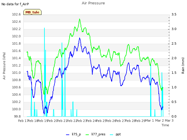 plot of Air Pressure