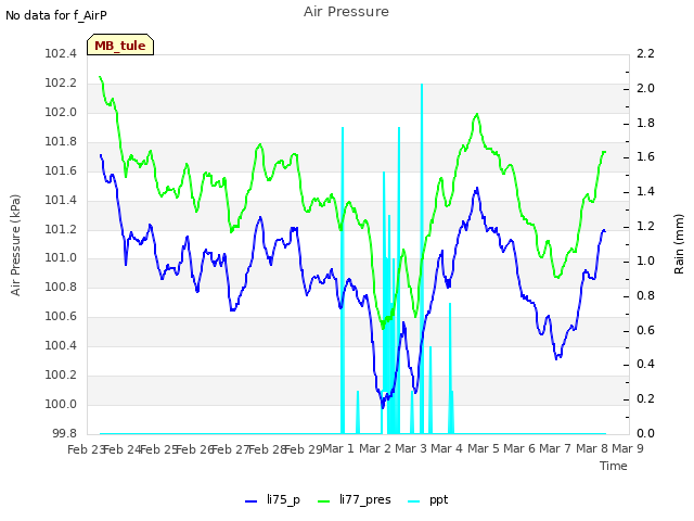 plot of Air Pressure