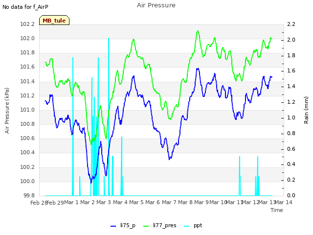 plot of Air Pressure