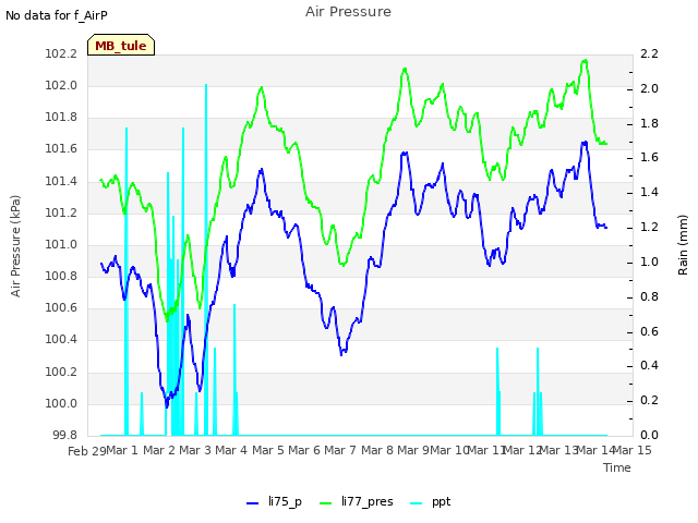 plot of Air Pressure