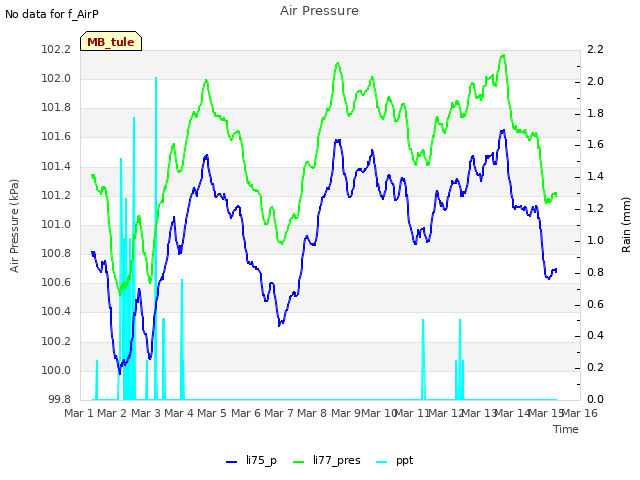 plot of Air Pressure