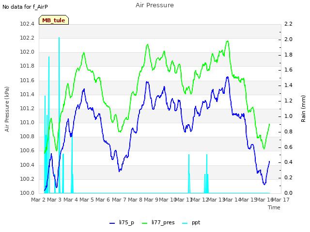 plot of Air Pressure