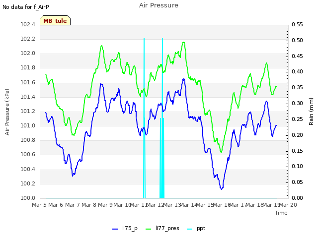 plot of Air Pressure