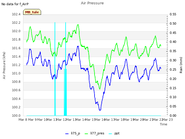 plot of Air Pressure