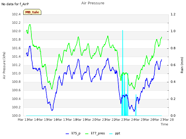 plot of Air Pressure