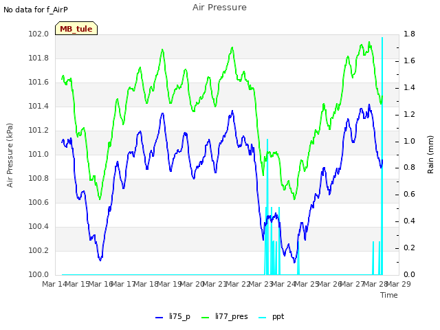 plot of Air Pressure