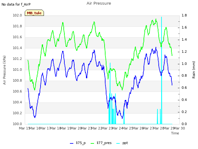 plot of Air Pressure