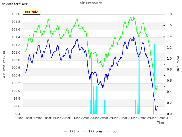 plot of Air Pressure