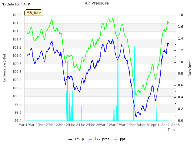 plot of Air Pressure