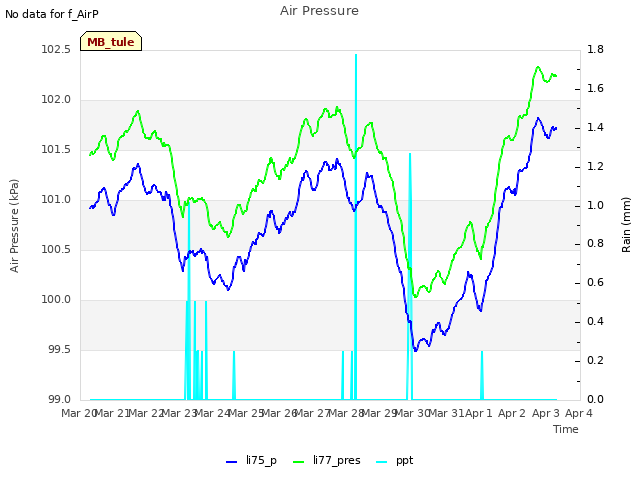 plot of Air Pressure