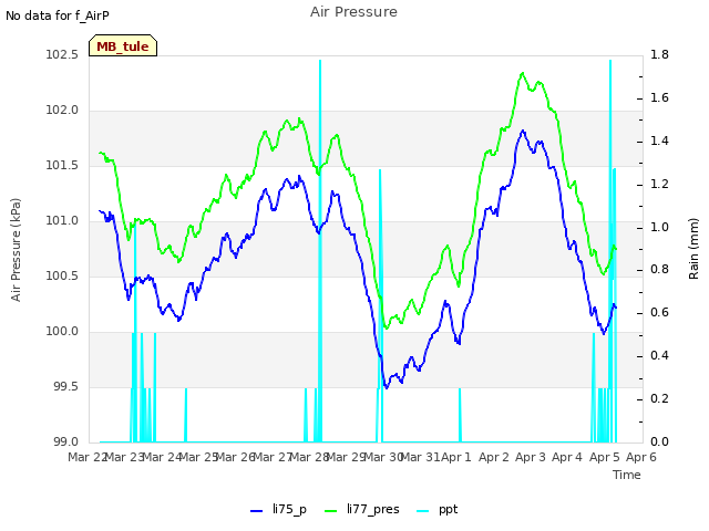 plot of Air Pressure