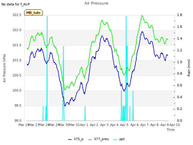 plot of Air Pressure